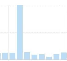 tweet activity