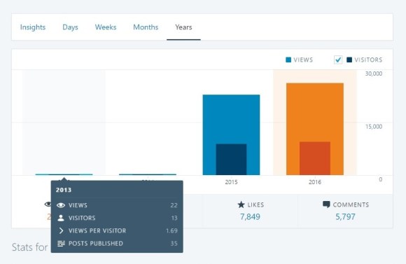 i-was-there-once-2013-stats