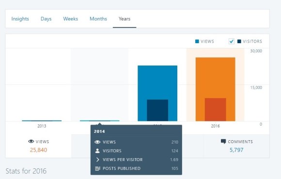 i-was-there-once-2014-stats