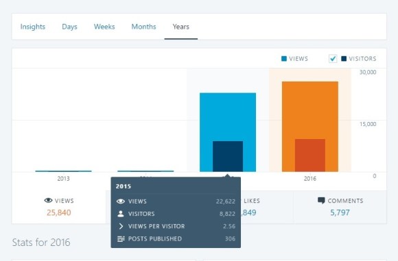 i-was-there-once-2015-stats