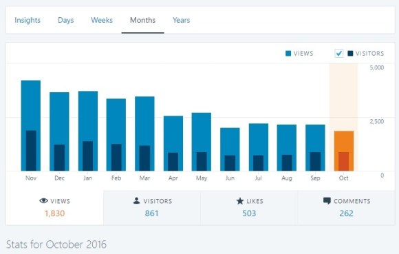 i-was-there-once-declining-stats